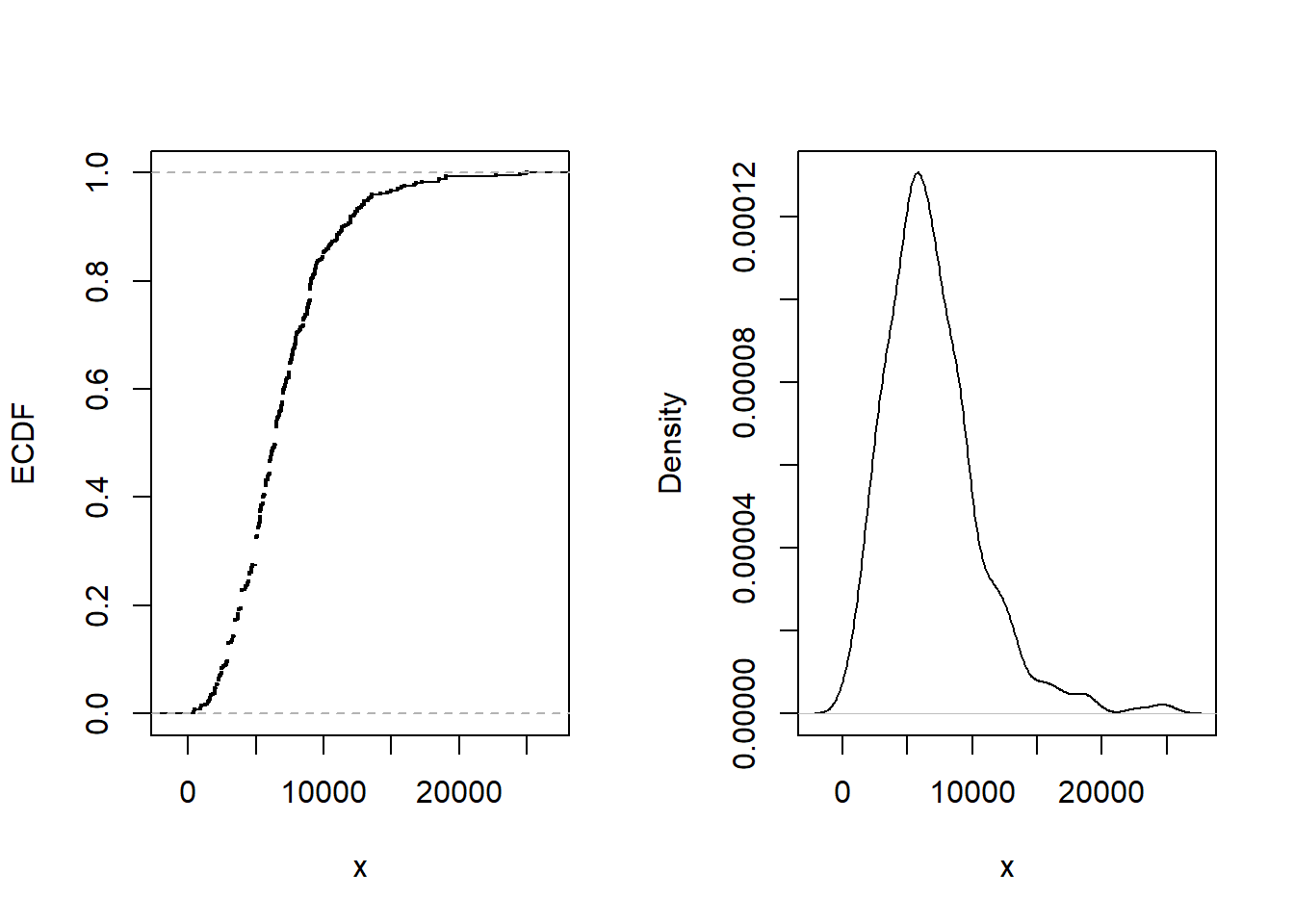 Bodily Injury Claims. The left-hand panel gives the empirical distribution function. The right-hand panel presents a nonparametric density plot.