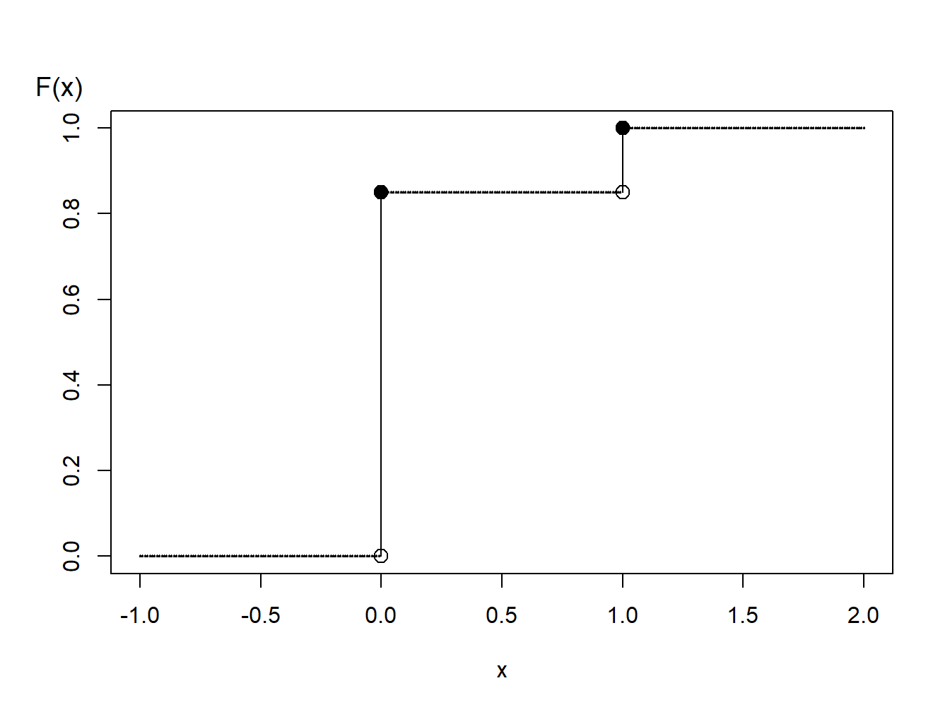 Distribution Function of a Binary Random Variable