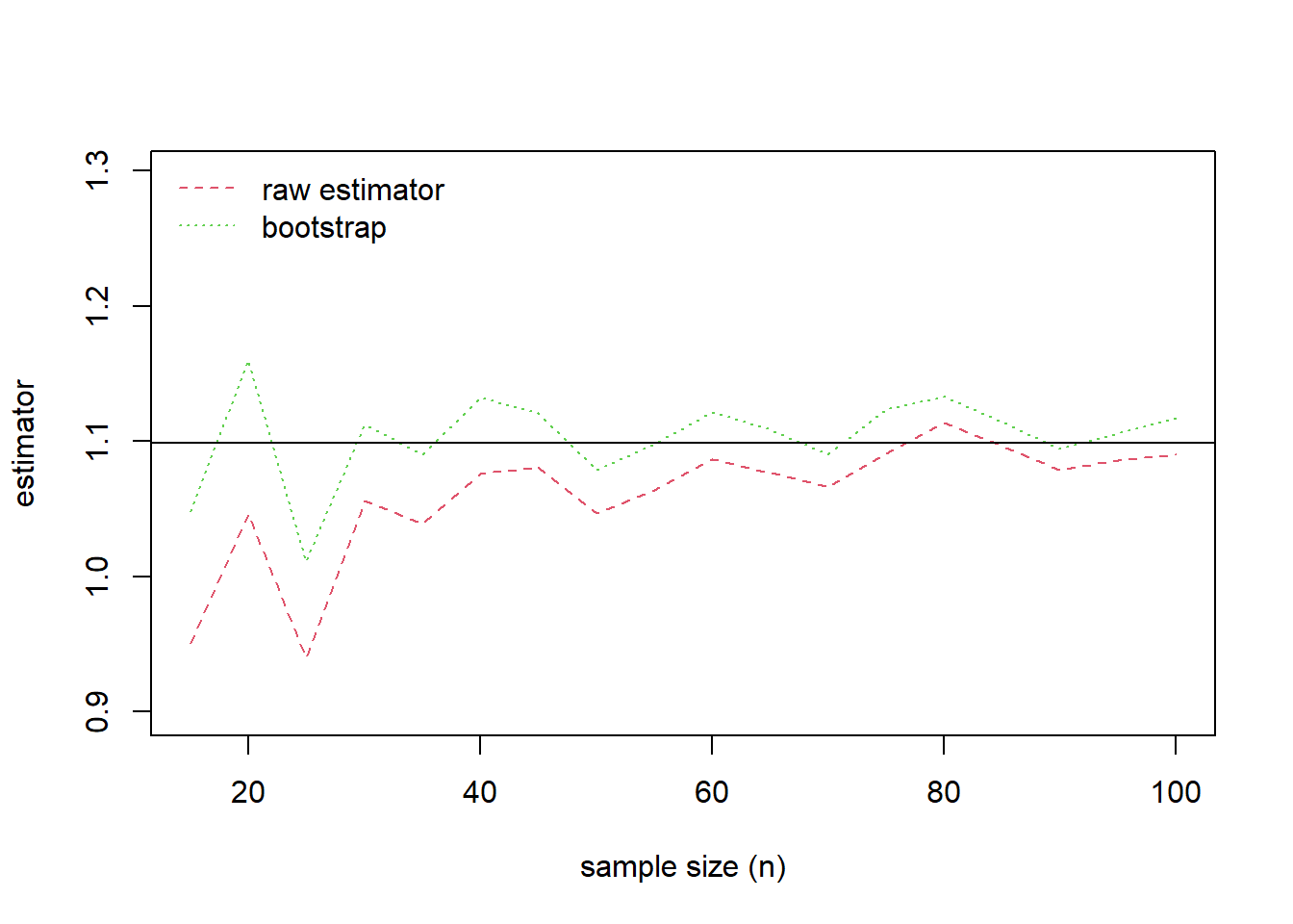 Comparison of Estimates. True value of the parameter is given by the solid horizontal line at \(\log(3) \approx 1.099\).