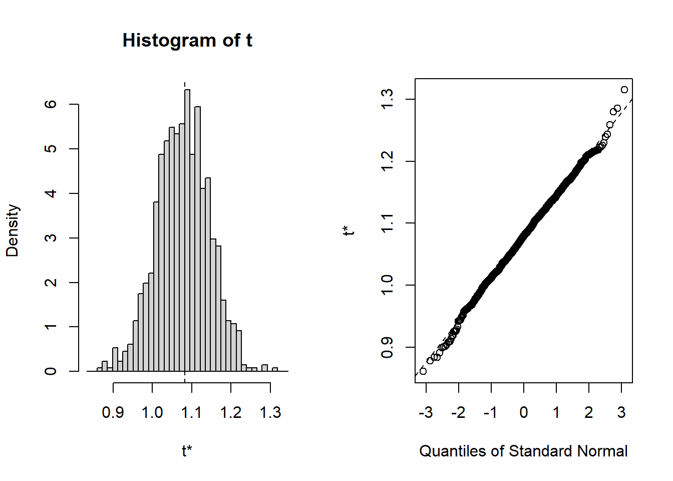 Distribution of Bootstrap Replicates. The left-hand panel is a histogram of replicates. The right-hand panel is a quantile-quantile plot, comparing the bootstrap distribution to the standard normal distribution.