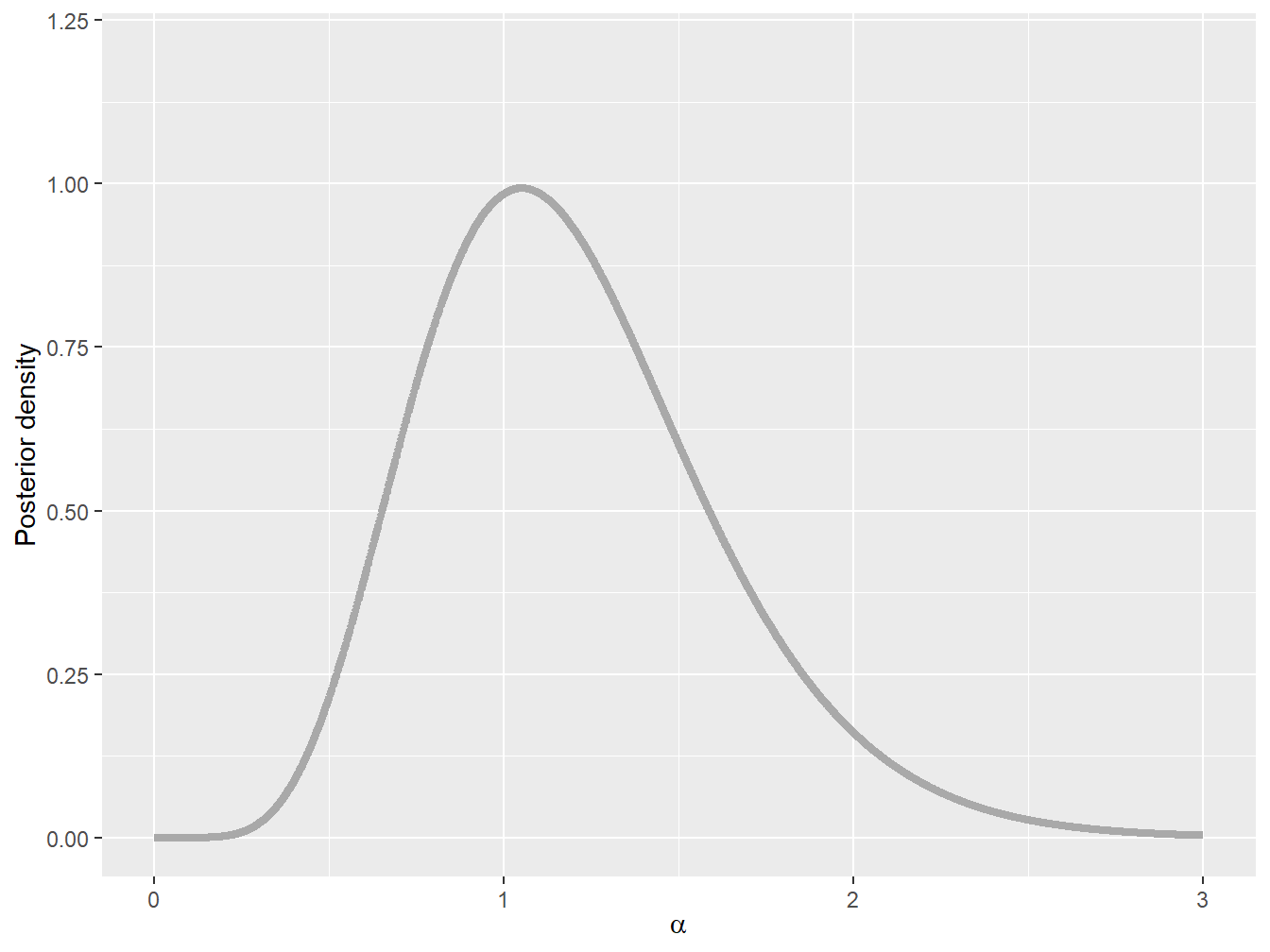 Posterior densities of parameter \(\alpha\)