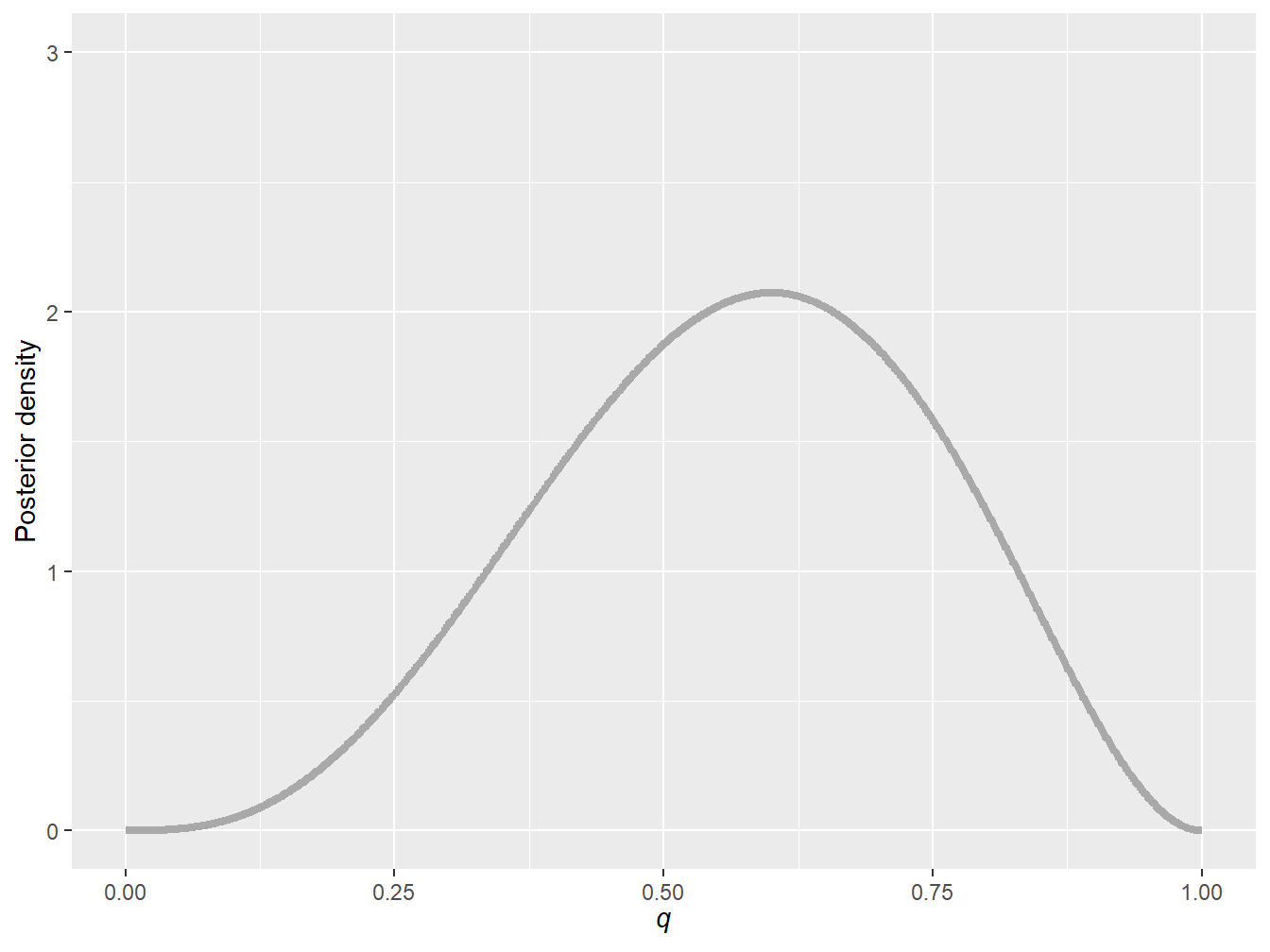Posterior probability density function of parameter \(q\) for a sample of five data points