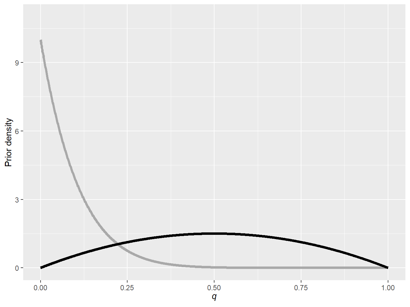 Beta prior densities: \(a=1\) and \(b=10\) (gray), and \(a=2\) and \(b=2\) (black)