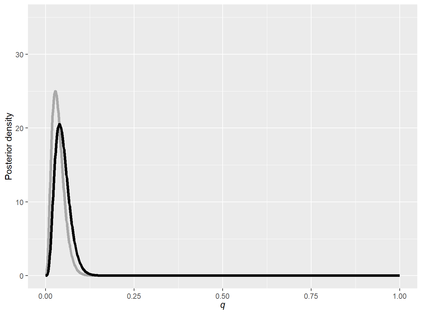 Posterior densities based on two different priors: \(a=1\) and \(b=10\) (gray), and \(a=2\) and \(b=2\) (black)