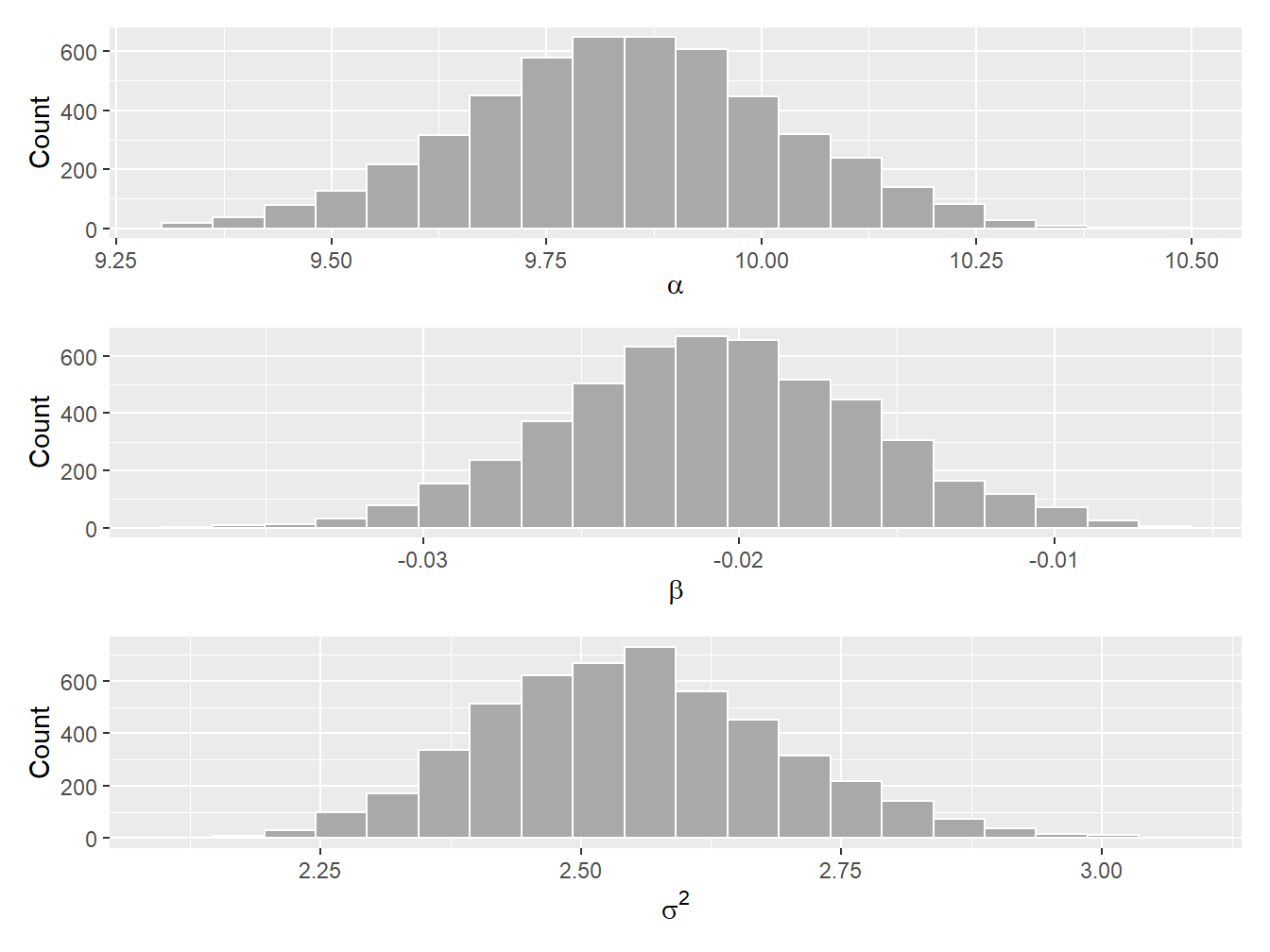 Histogram of the posterior distribution for parameters \(\alpha\) (top panel), \(\beta\) (middle panel), and \(\sigma^2\) (bottom panel)