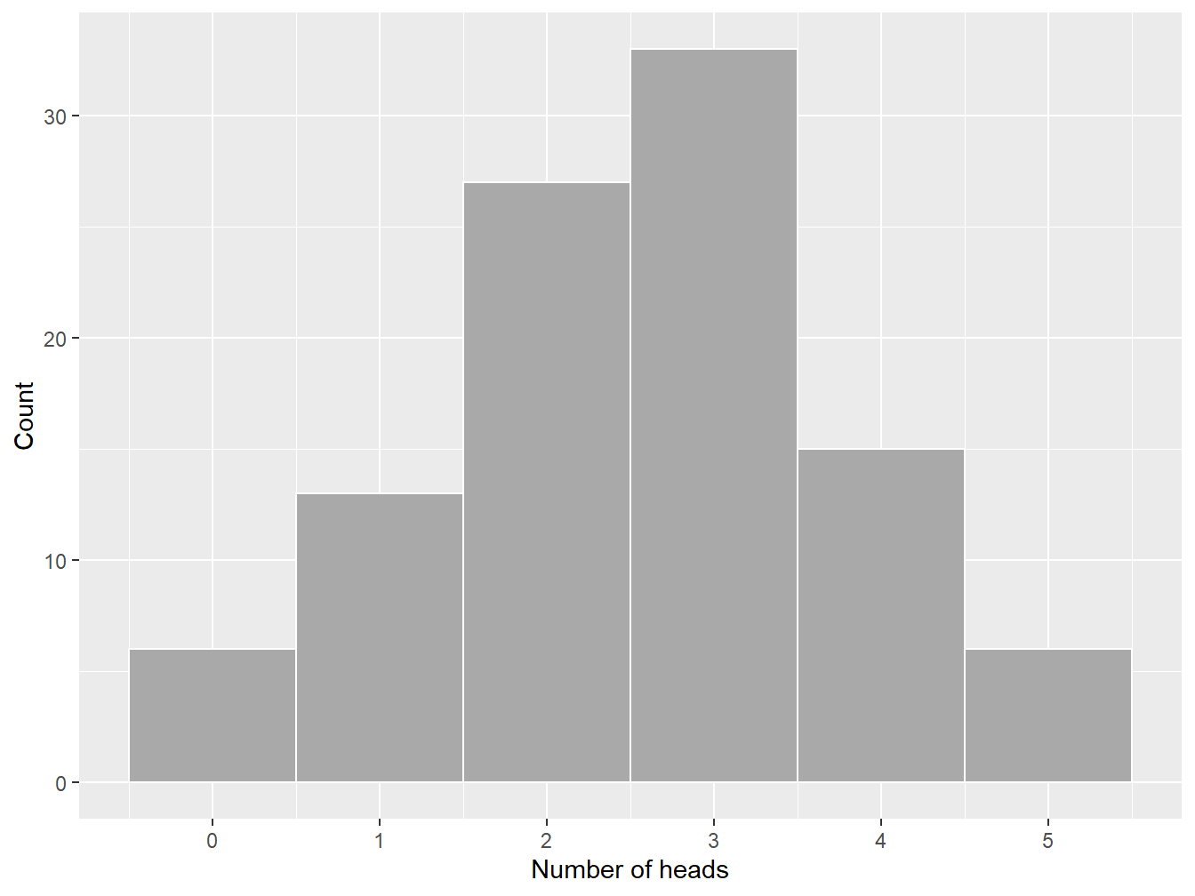 Frequency histogram of the number of heads in a sample of five data points