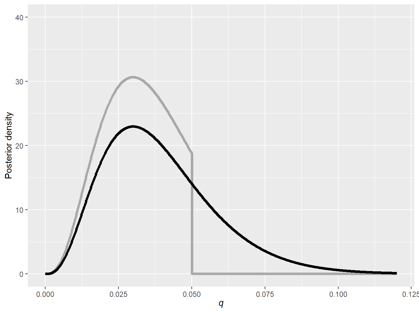 Posterior densities based on informative (gray) and noninformative priors (black)
