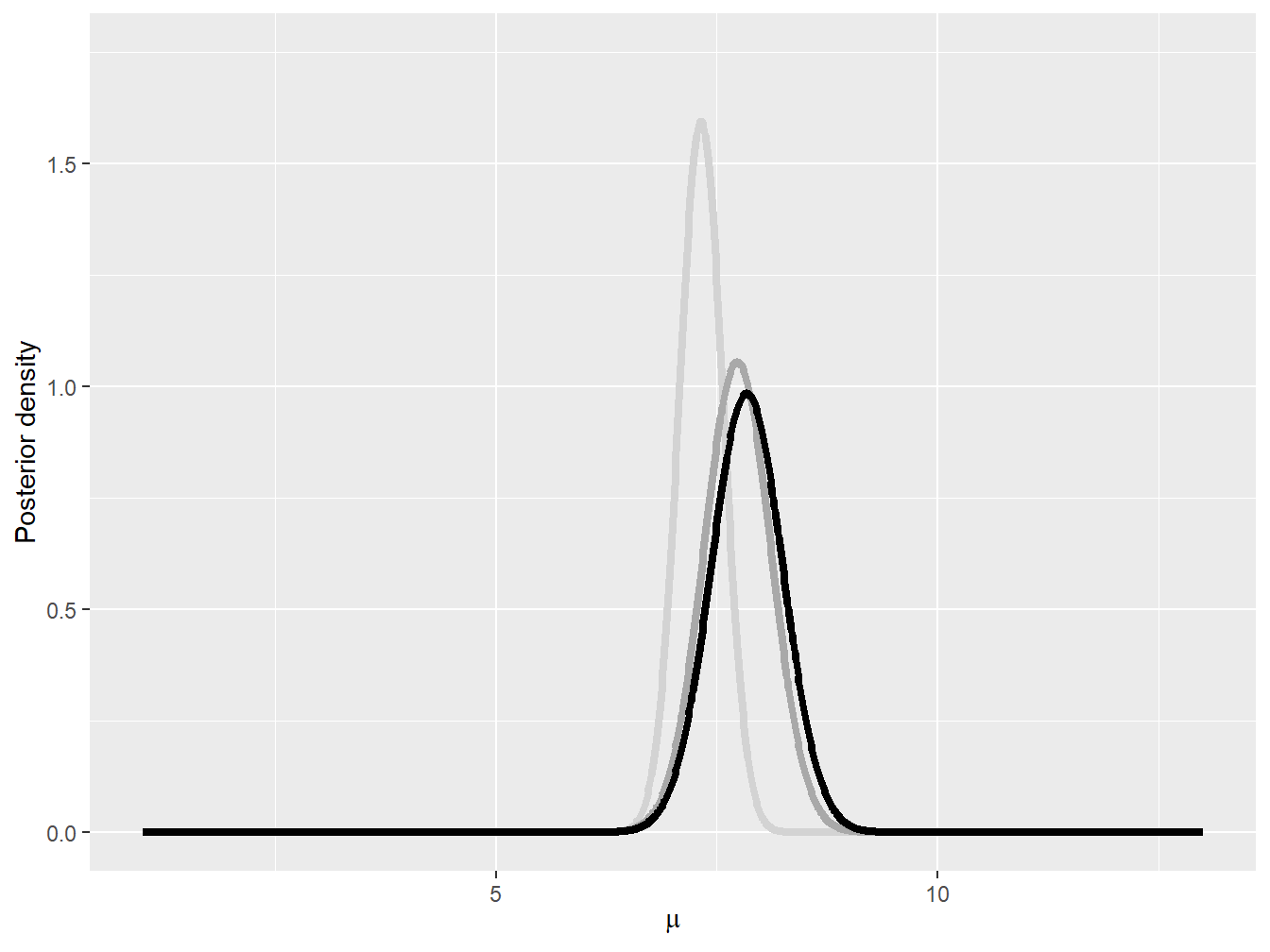 Posterior densities based on three different priors: \(\tau^2 = 0.1\) (light gray), \(\tau^2=1\) (gray), and \(\tau^2 = 10\) (black)