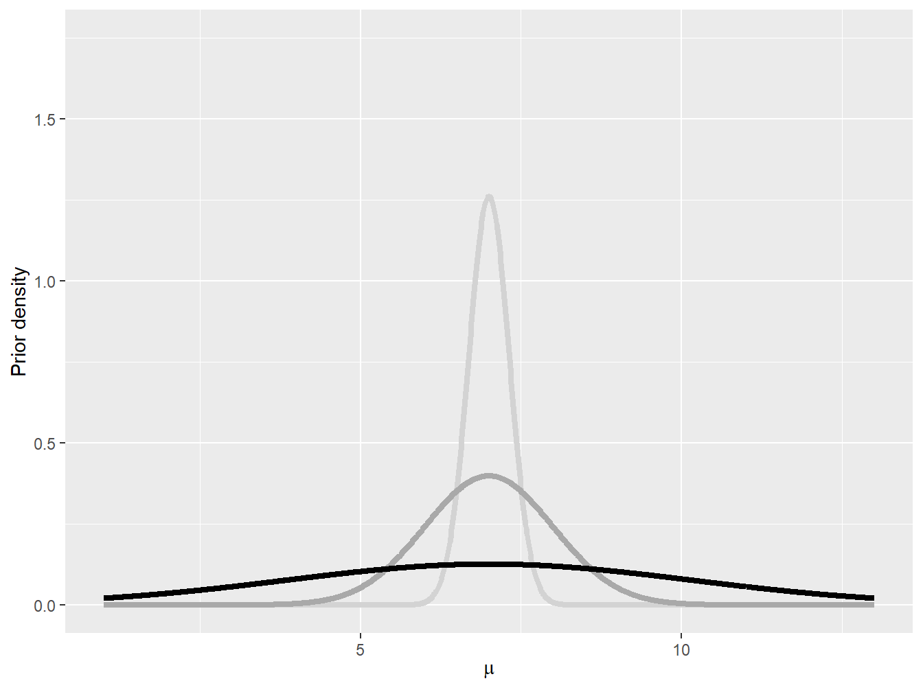 Normal prior densities: \(\tau^2 = 0.1\) (light gray), \(\tau^2=1\) (gray), and \(\tau^2 = 10\) (black)