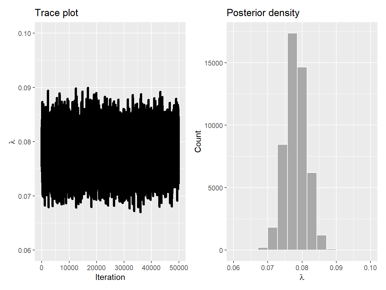 Trace plot and posterior density for parameter \(\lambda\)