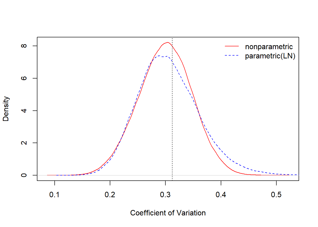 Comparison of Nonparametric and Parametric Bootstrap Distributions for the Coefficient of Variation