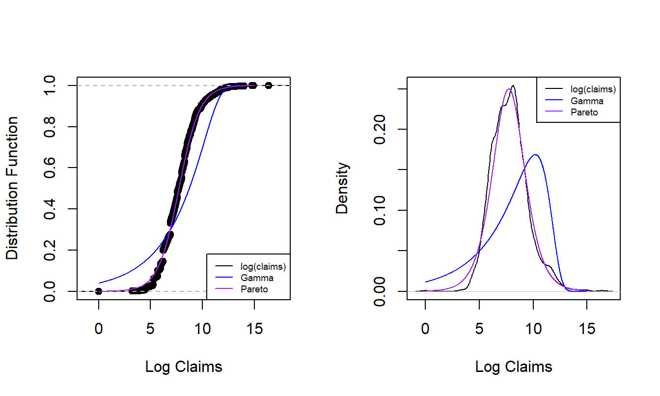 Nonparametric Versus Fitted Parametric Distribution and Density Functions. The left-hand panel compares distribution functions, with the dots corresponding to the empiricaldistribution, the thick blue curve corresponding to the fitted gamma and the light purple curve corresponding to the fitted Pareto. The right hand panel compares these three distributions summarized using probability density functions. 