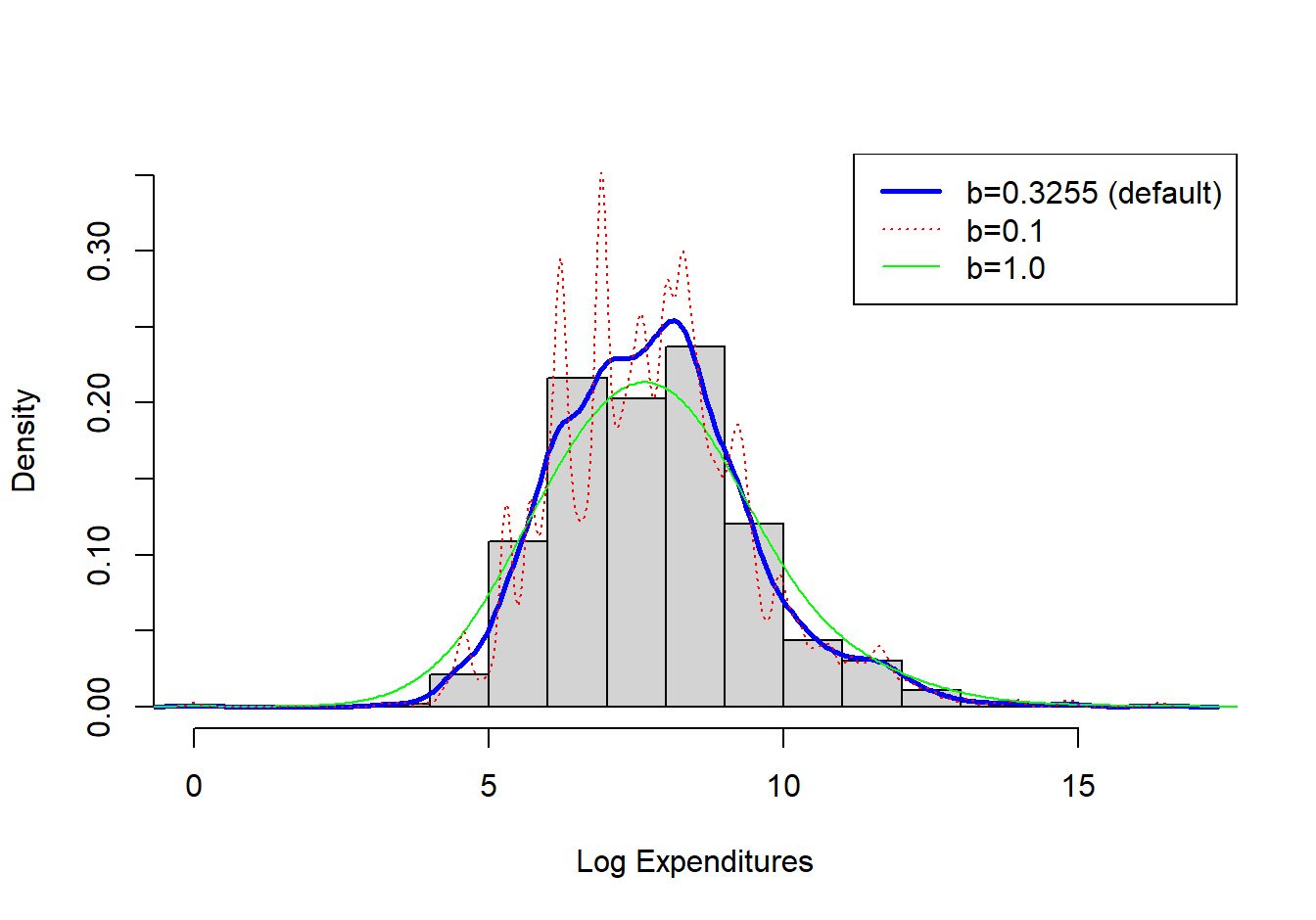 Histogram of Logarithmic Property Claims with Superimposed Kernel Density Estimators