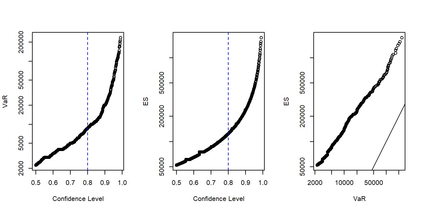 Property Fund VaR and ES Plots. The left-hand panel shows the value at risk \(VaR\) for several confidence levels and the middle panel gives similar information for the expected shortfall (\(ES\)). The confidence level \(\alpha = 0.80\) is marked with a blue dashed vertical line. Note that the vertical axes differ. This is emphasized by direct comparison in the right-hand panel where the 45 degree solid line falls below the empirical values.