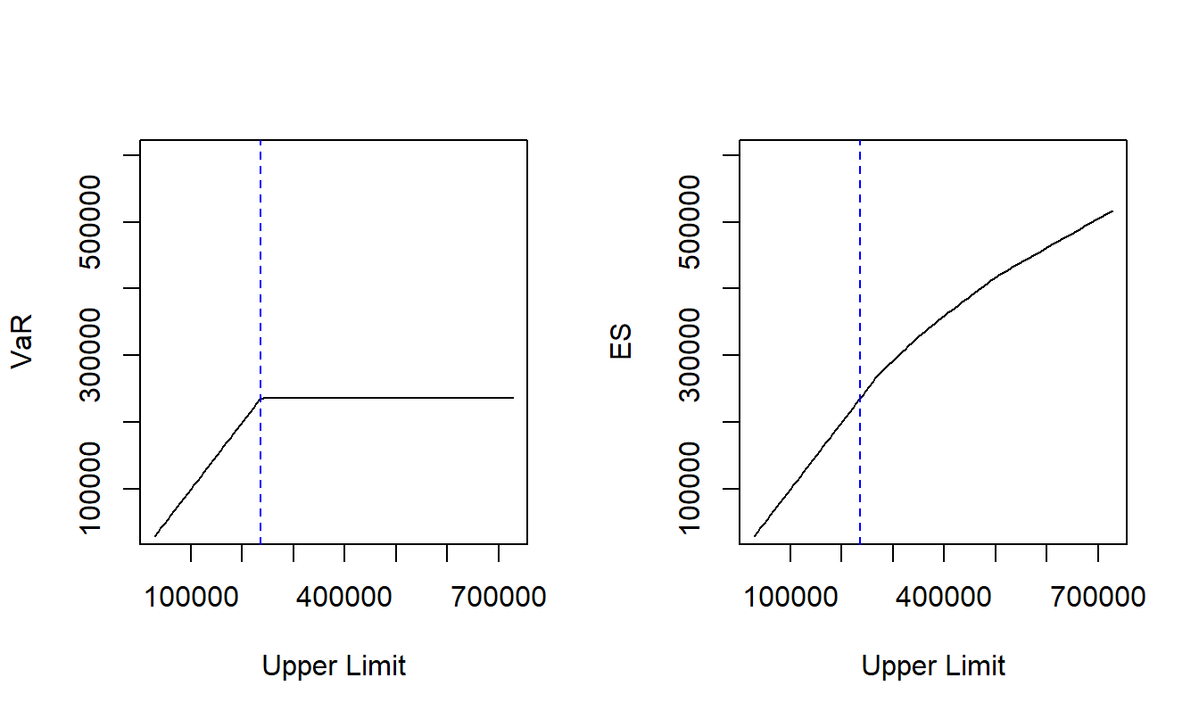 Property Fund VaR and ES Plots for Various Upper Limits. The left-hand panel shows the retained risk \(VaR\) over different upper limits and the right-hand panel gives similar information for the expected shortfall (\(ES\)). The blue dashed vertical line marks \(\widehat{VaR}_{\alpha}\).