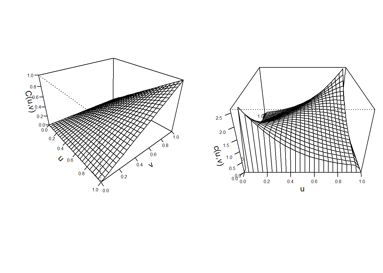 Left: Plot for distribution function for Franks Copula. Right:Plot for density function for Franks Copula