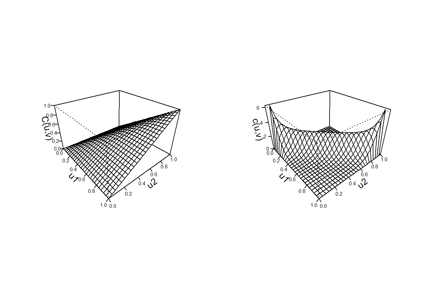 Left: Plot for distribution function for Frank’s Copula (\(\gamma=12\)). Right: Plot for the density function for Frank’s Copula (\(\gamma=12\)).