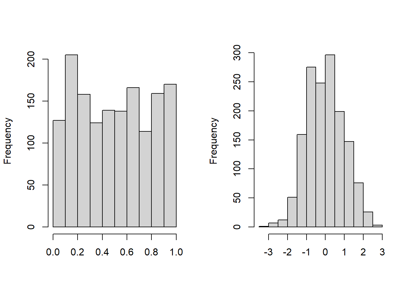 Histogram of Transformed Loss. The left-hand panel shows the distribution of probability integral transformed losses. The right-hand panel shows the distribution for the corresponding normal scores.