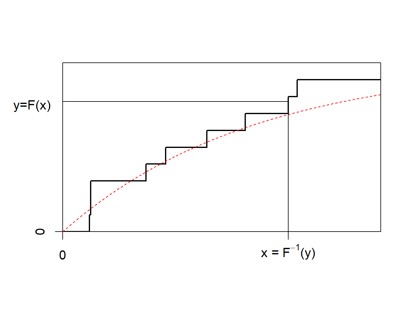Inverse of an Empirical Distribution Function