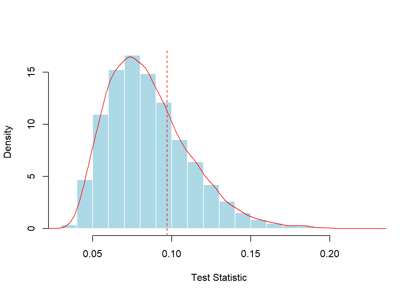 Simulated Distribution of the Kolmogorov-Smirnov Test Statistic. The vertical red dashed line marks the test statistic for the sample of 100.