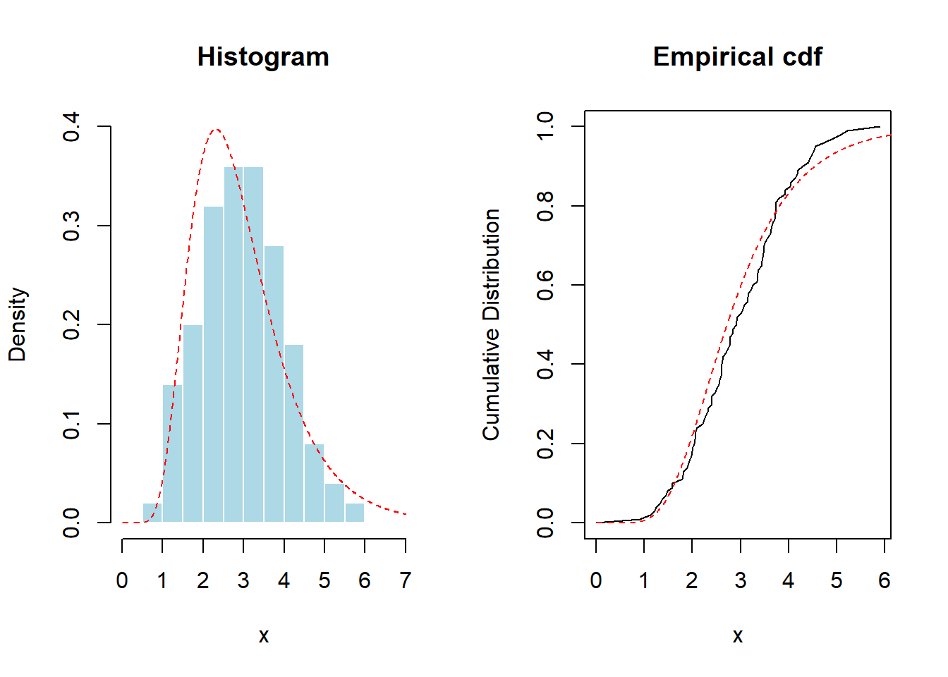 Histogram and Empirical Distribution Function of Data used in Kolmogorov-Smirnov Test. The red dashed lines are fits based on (incorrectly) hypothesized lognormal distribution.