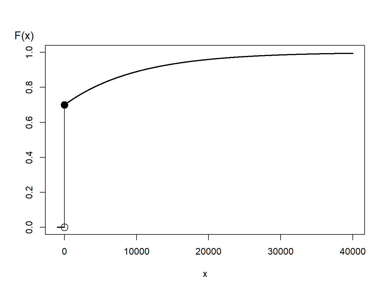 Distribution Function of a Hybrid Random Variable