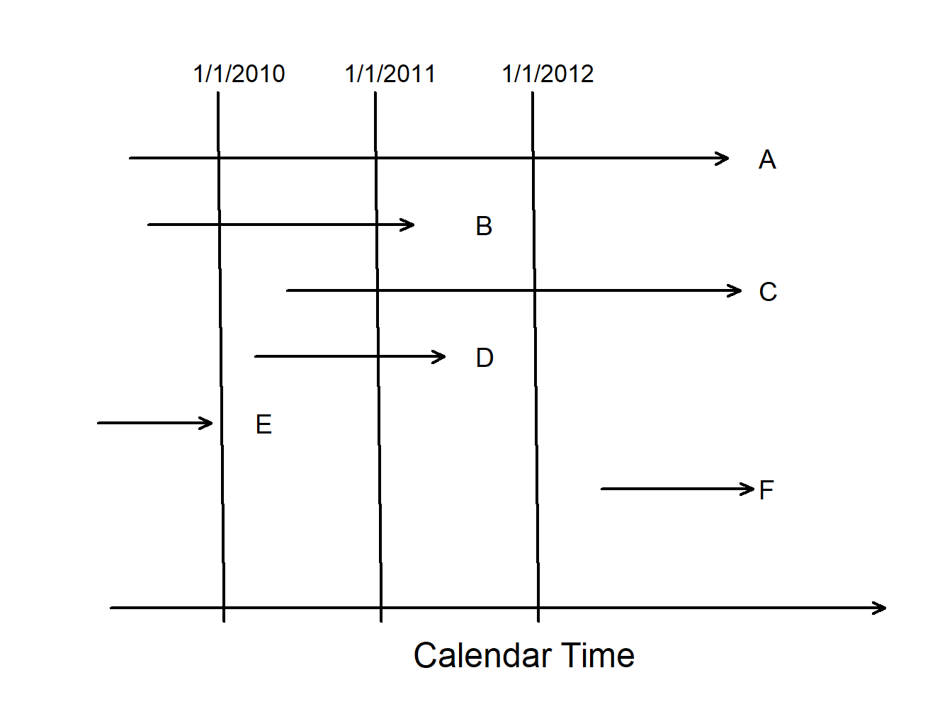 Timeline for Several Subjects on Test in a Mortality Study