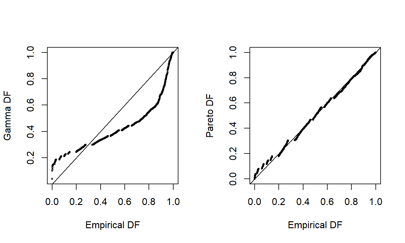 Probability-Probability (\(pp\)) Plots. The horizontal axis gives the empirical distribution function at each observation. In the left-hand panel, the corresponding distribution function for the gamma is shown in the vertical axis. The right-hand panel shows the fitted Pareto distribution. Lines of \(y=x\) are superimposed.
