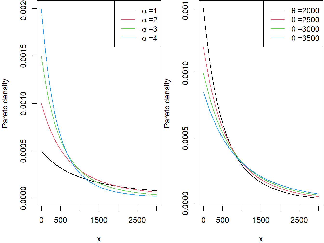 Pareto Densities. The left-hand panel is with scale=2000 and varying shape. The right-hand panel is with shape=3 and varying scale.