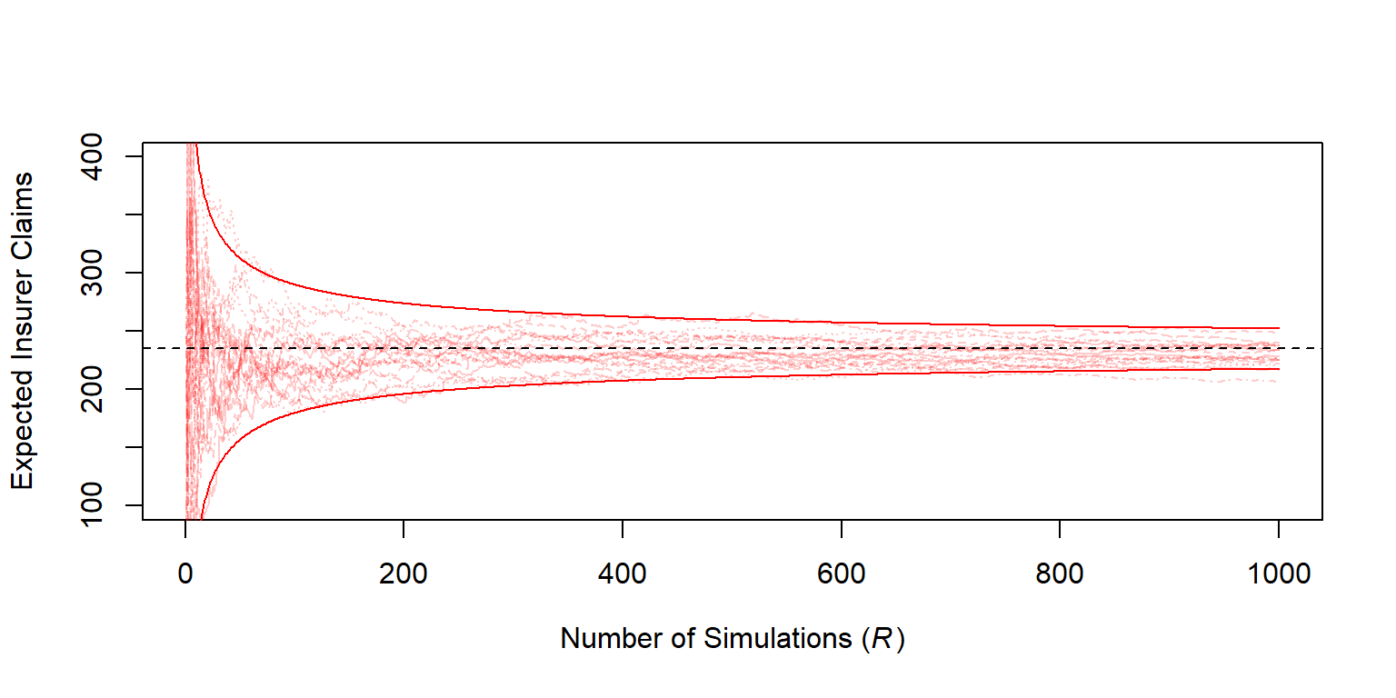 Estimated Expected Insurer Claims versus Number of Simulations