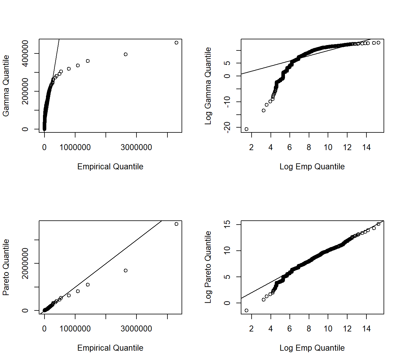 Quantile-Quantile (\(qq\)) Plots. The horizontal axis gives the empirical quantiles at each observation. The right-hand panels they are graphed on a logarithmic basis. The vertical axis gives the quantiles from the fitted distributions; gamma quantiles are in the upper panels, Pareto quantiles are in the lower panels.