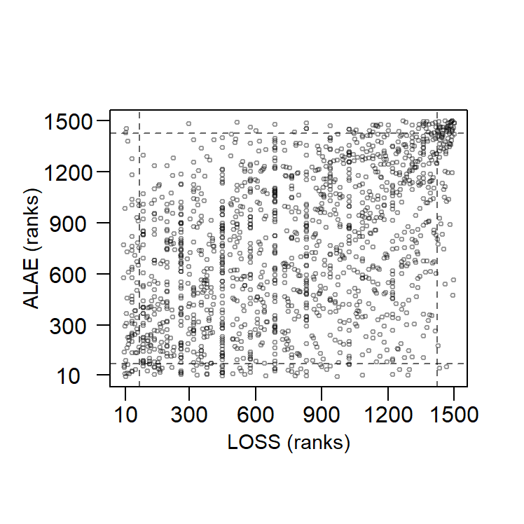 Scatter Plot of Ranks of LOSS and ALAE