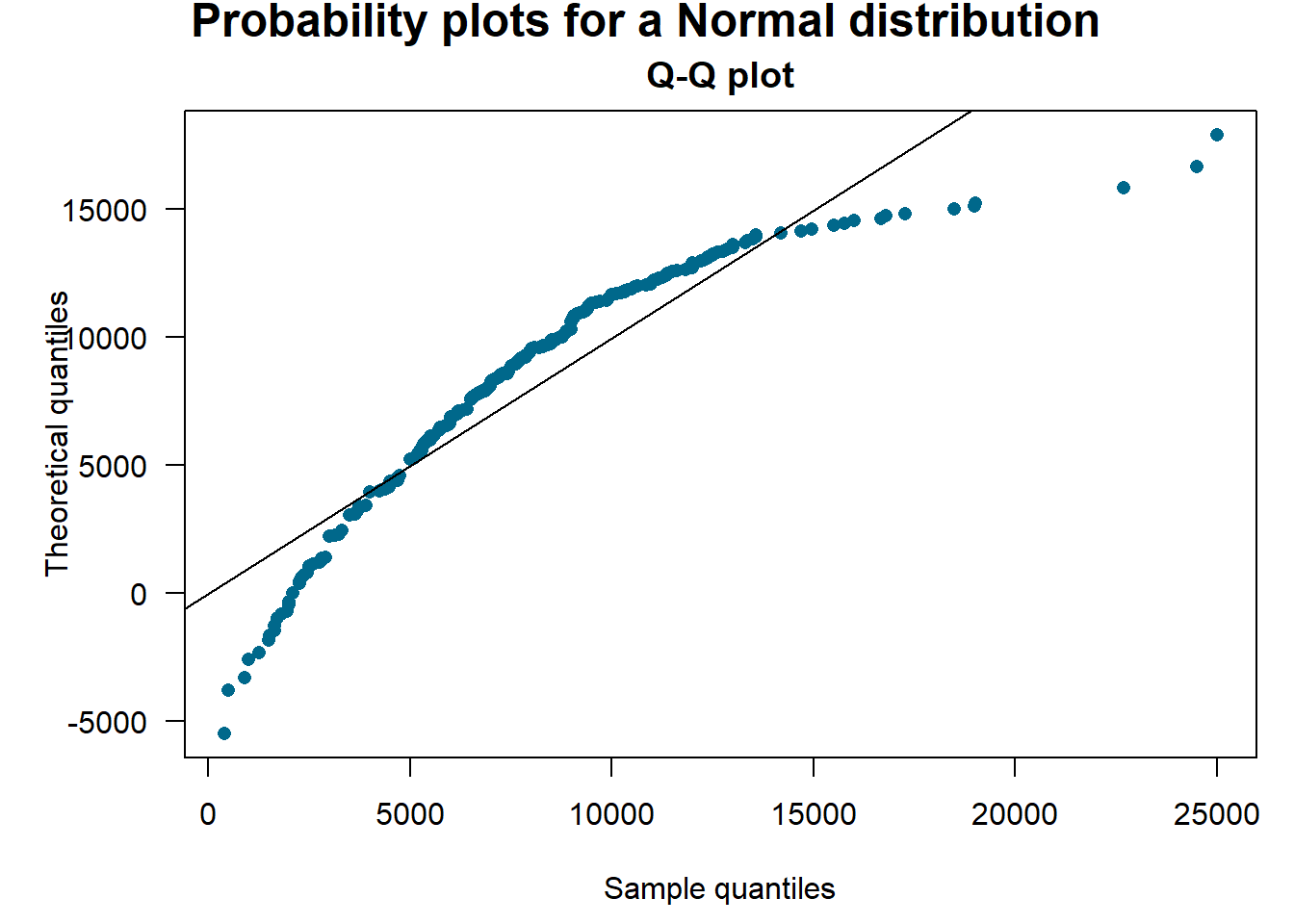 Quantile-Quantile (\(qq\)) Plots for Bodily Injury Claims. The horizontal axis gives the empirical quantiles at each observation. The vertical axis gives the quantiles from the fitted distributions; lognormal quantiles are in the left panels, normal quantiles are in the right panels.