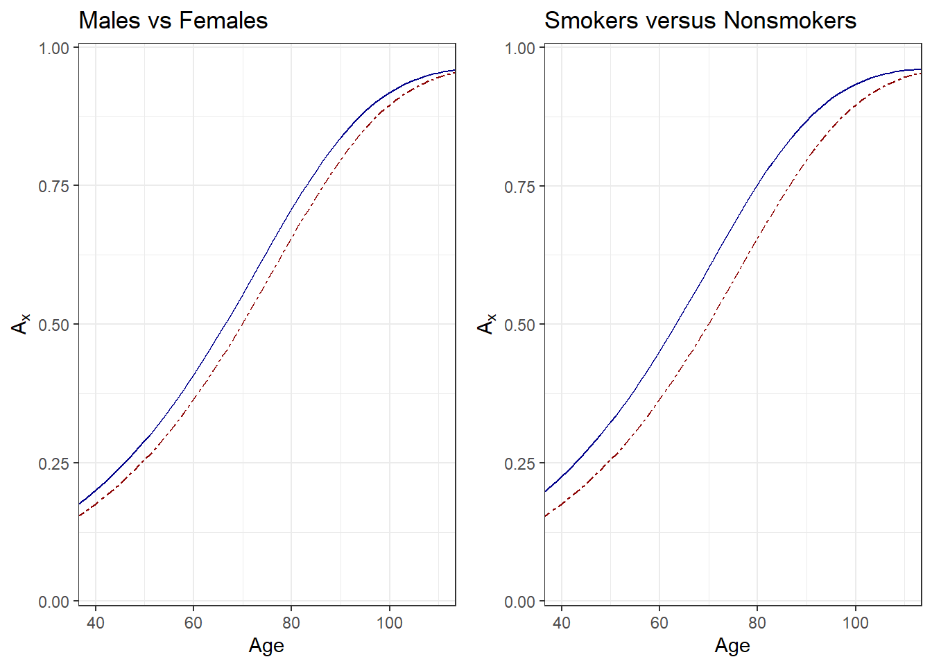 Life Insurance by Age, Gender, and Smoking Status. Both panels show expected presented values \(A_x\) by age \(x\). For the left-hand panel, males are shown as solid blue, females as dark red dashed. For the right-hand panel, smokers are shown as solid blue, nonsmokers as dark red dashed.