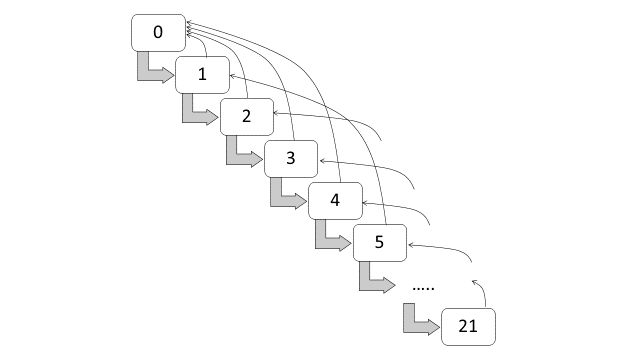 Transition diagram for bonus-malus classes (Switzerland)