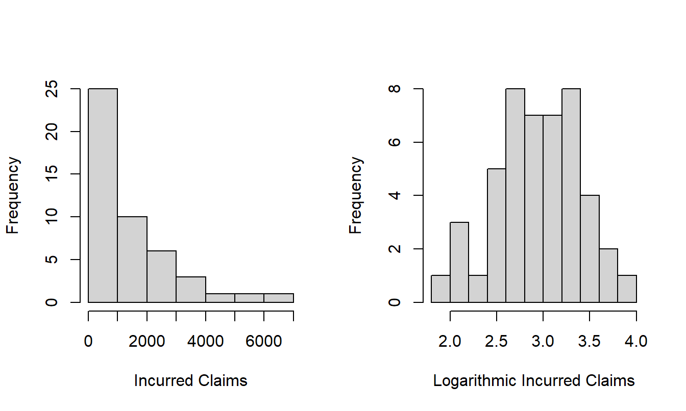 Distribution of Incurred Claims 2015-2019