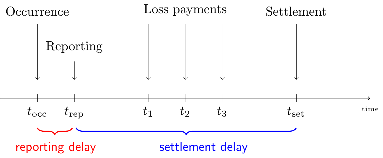 Lifetime or Run-off of a Claim