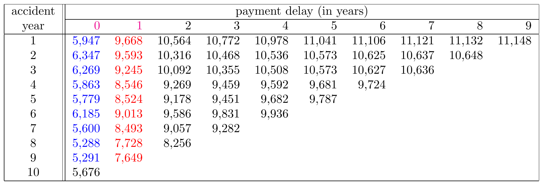 A Run-off Triangle with Cumulative Payment Data Highlighting the Cumulative Amount in Period 0 in Blue and the Cumulative Amount in Period 1 in Red. Source: Wüthrich and Merz (2008), Table 2.2.