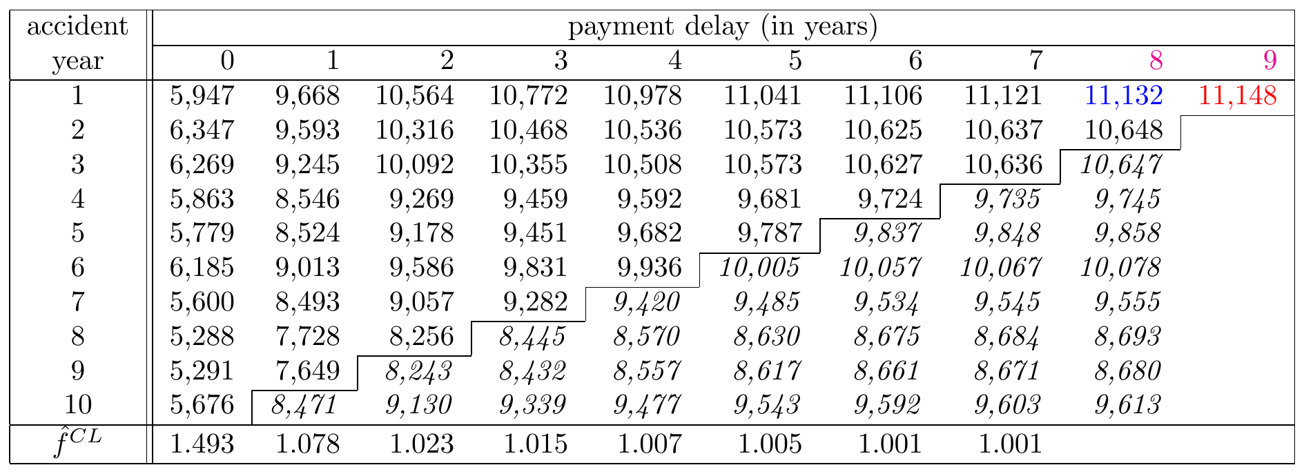 A Run-off Triangle with Cumulative Payment Data Including Predictions in Italic Source: Wüthrich and Merz (2008), Table 2.2.