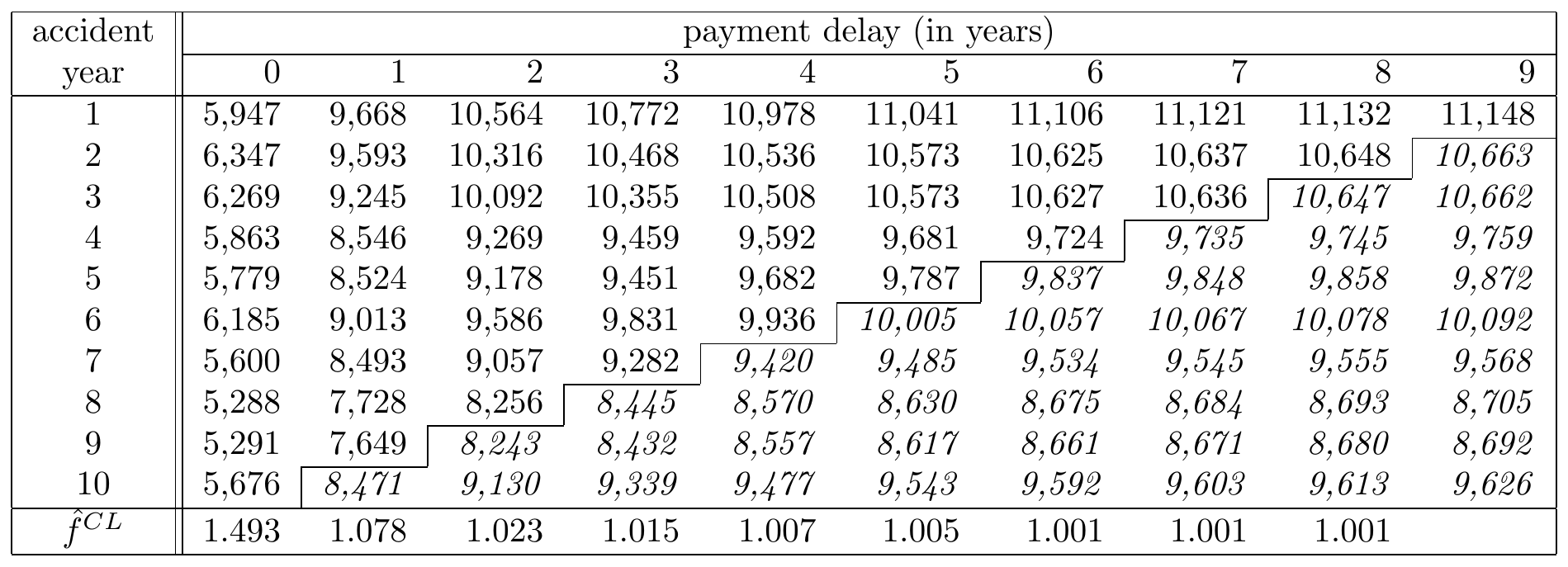 A Run-off Triangle with Cumulative Payment Data Including Predictions in Italic Source: Wüthrich and Merz (2008), Table 2.2.