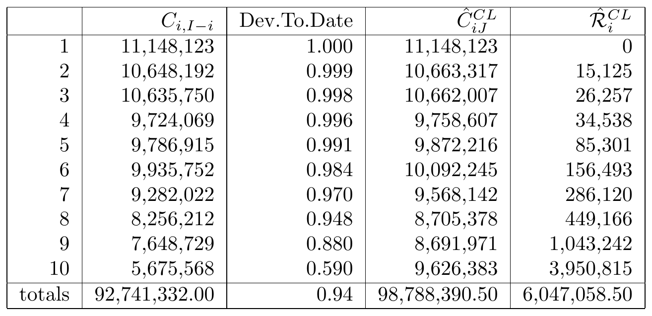 Reserves per Occurrence Period and for Total