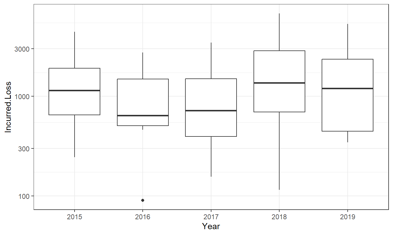 Distribution of Group Personal Accident Losses by Year