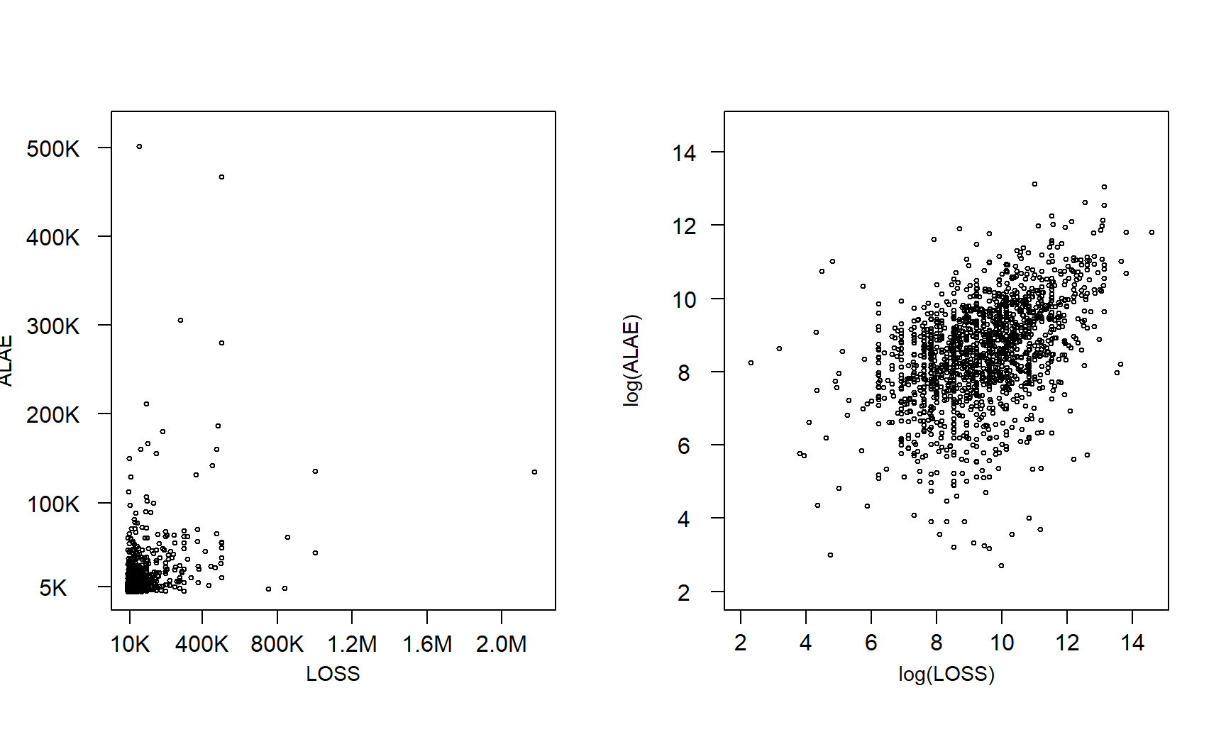 Scatter Plot of LOSS and ALAE