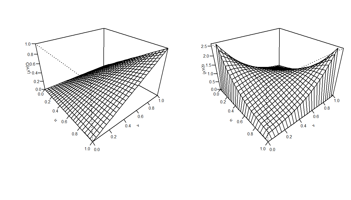 Frank’s Copula. Left: Plot for distribution function for Frank’s Copula. Right:Plot for density function for Frank’s Copula