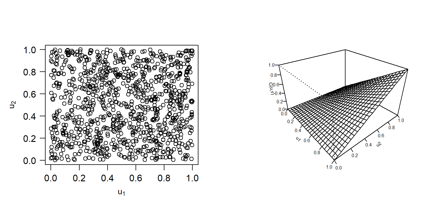 Independence Copula. Left: Scatterplot of observations from Independence Copula. Right: Plot for distribution function for Independence Copula.