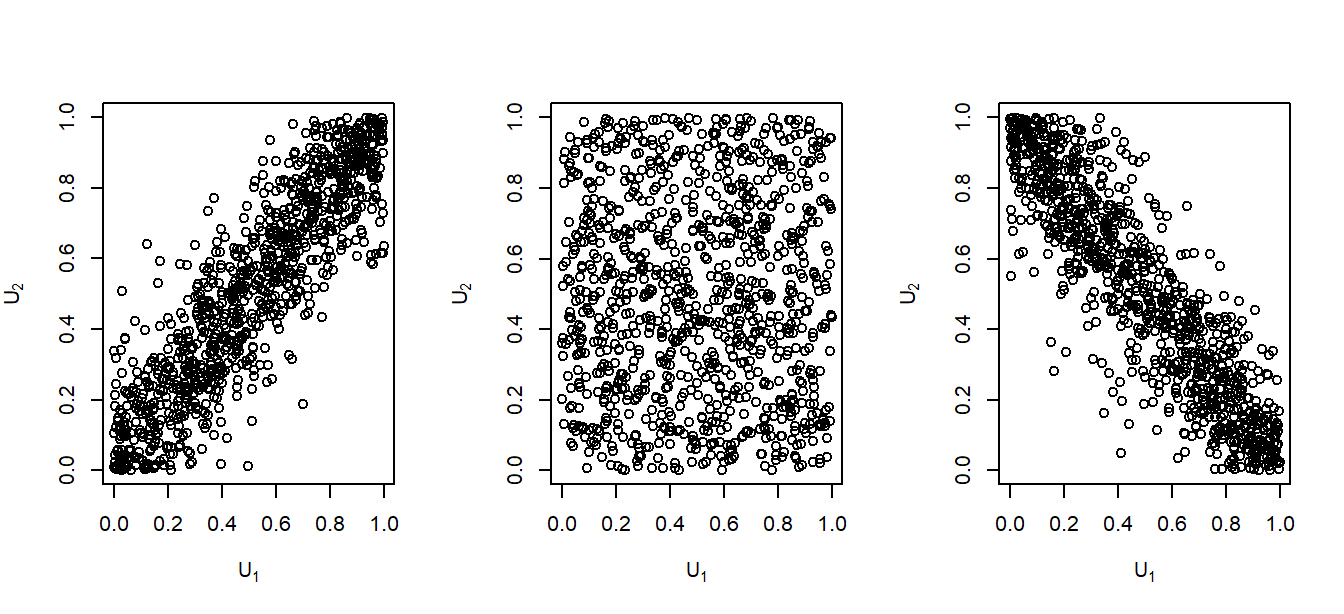 Scatterplot of Observations from Frank’s Copula. \(\gamma=12\) (left), \(\gamma=0\) (middle) and \(\gamma=-12\) (right).