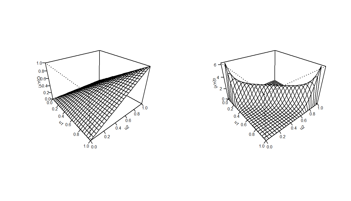 Left: Plot for distribution function for Frank’s Copula (\(\gamma=12\)). Right: Plot for the density function for Frank’s Copula (\(\gamma=12\)).