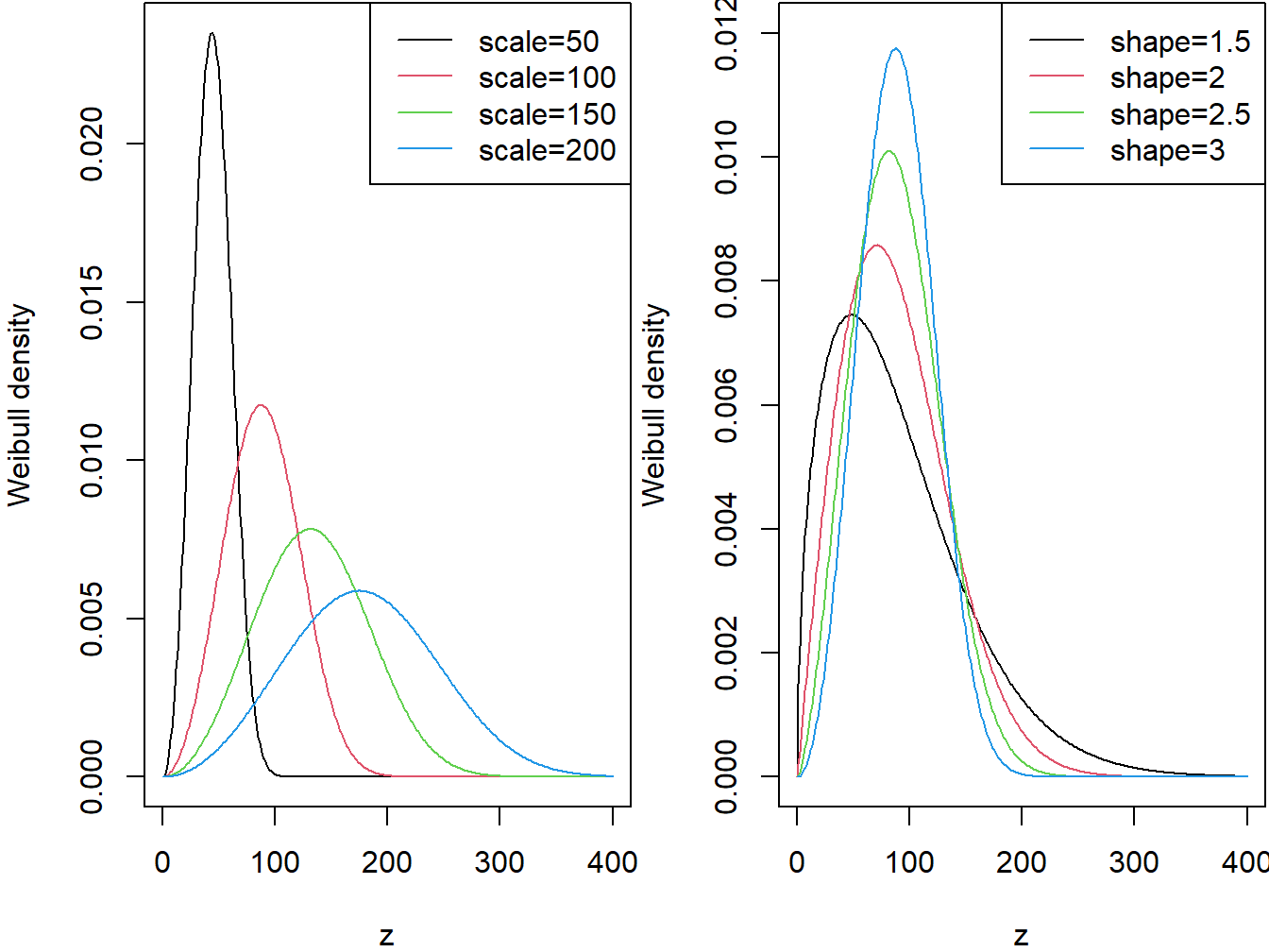 Weibull Densities. The left-hand panel is with shape=3 and varying scale. The right-hand panel is with scale=100 and varying shape.