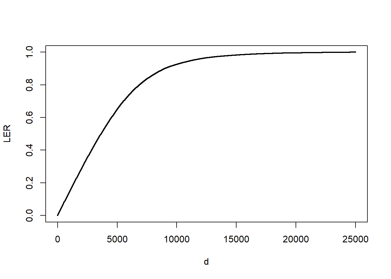 LER for Bodily Injury Claims. The figure presents the loss elimination ratio (LER) as a function of deductible \(d\).