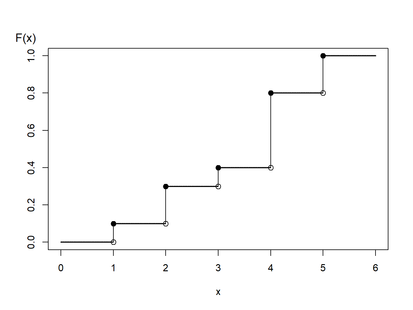 Distribution Function of a Discrete Random Variable